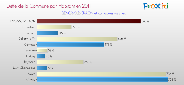 Dette par habitant de la commune en 2011 pour BENGY-SUR-CRAON et les communes proches Comparaison de la dette par habitant de la commune en 2011 pour BENGY-SUR-CRAON et les communes voisines