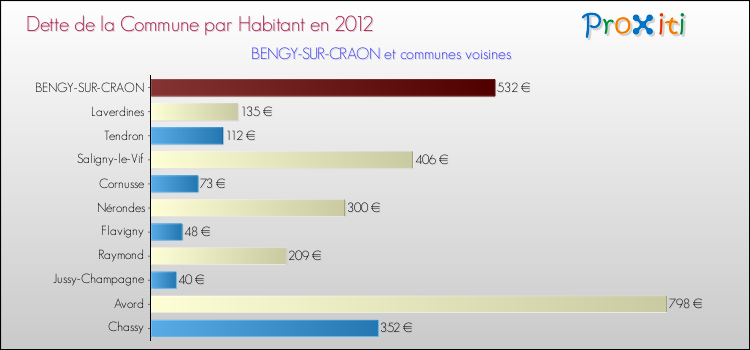 Dette par habitant de la commune en 2012 pour BENGY-SUR-CRAON et les communes proches Comparaison de la dette par habitant de la commune en 2012 pour BENGY-SUR-CRAON et les communes voisines