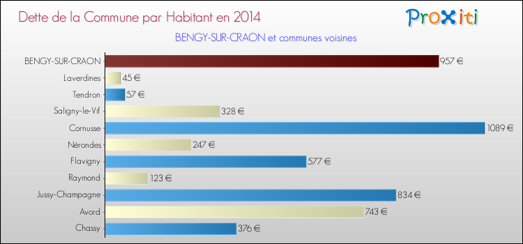 Dette par habitant de la commune en 2014 pour BENGY-SUR-CRAON et les communes proches Comparaison de la dette par habitant de la commune en 2014 pour BENGY-SUR-CRAON et les communes voisines
