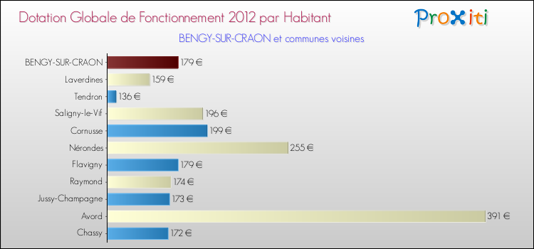 Montant des dotations globales de fonctionnement DGF par Habitant pour BENGY-SUR-CRAON et les communes proches Comparaison des des dotations globales de fonctionnement DGF par habitant pour BENGY-SUR-CRAON et les communes voisines