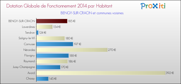 Montant des dotations globales de fonctionnement DGF par Habitant pour BENGY-SUR-CRAON et les communes proches en 2014. Comparaison des des dotations globales de fonctionnement DGF par habitant pour BENGY-SUR-CRAON et les communes voisines en 2014.