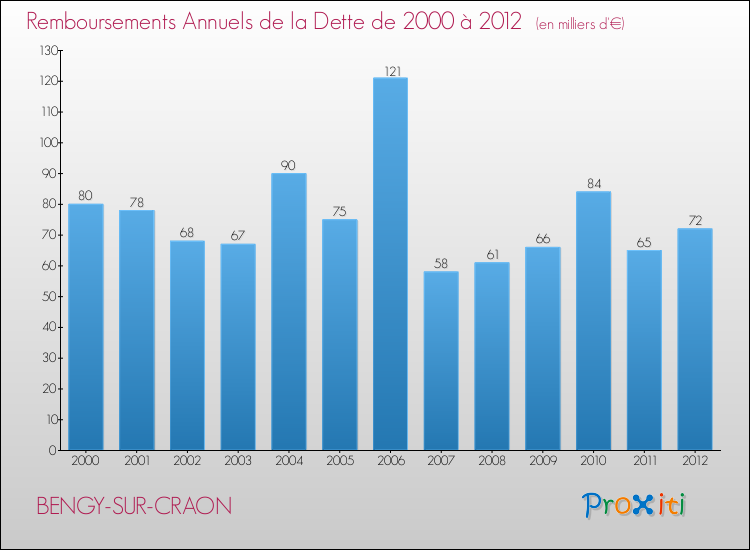Evolution de l'annuité de la dette pour la commune de BENGY-SUR-CRAON de 2000 à 2012 Annuités de la dette pour BENGY-SUR-CRAON de 2000 à 2012