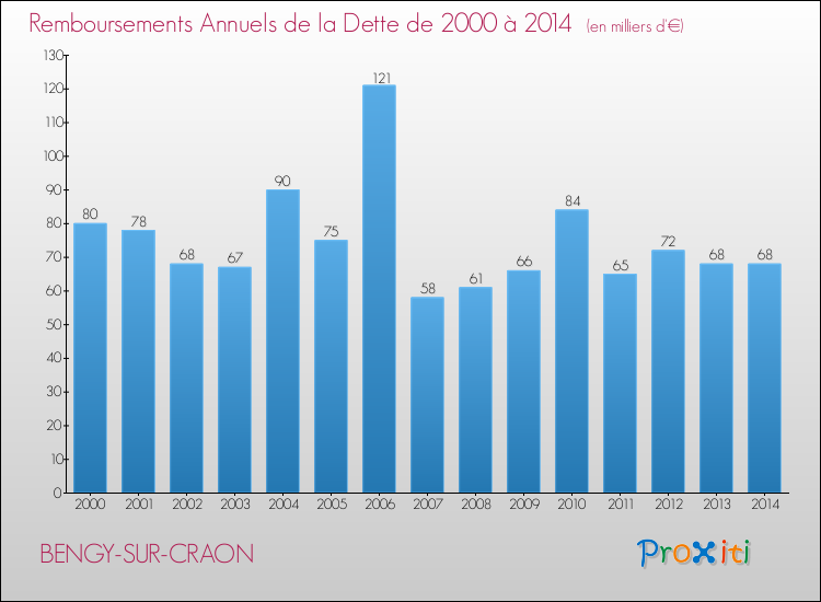 Evolution de l'annuité de la dette pour la commune de BENGY-SUR-CRAON de 2000 à 2014 Annuités de la dette pour BENGY-SUR-CRAON de 2000 à 2014