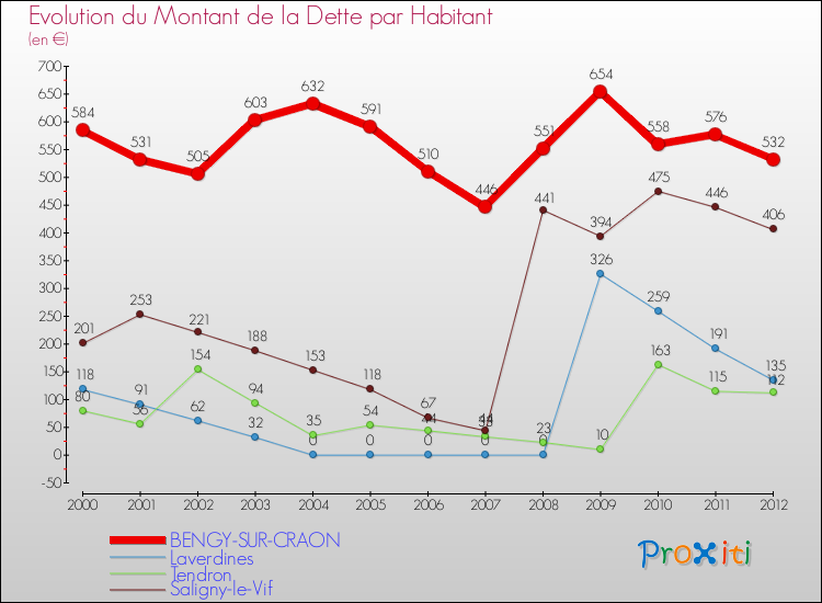 Evolution de la dette par habitant pour la commune de BENGY-SUR-CRAON et les communes proches de 2000 à 2012 Comparaison de la dette par habitant pour BENGY-SUR-CRAON et les communes voisines de 2000 à 2012