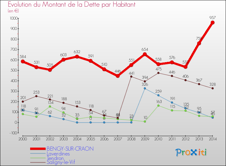 Evolution de la dette par habitant pour la commune de BENGY-SUR-CRAON et les communes proches de 2000 à 2014 Comparaison de la dette par habitant pour BENGY-SUR-CRAON et les communes voisines de 2000 à 2014