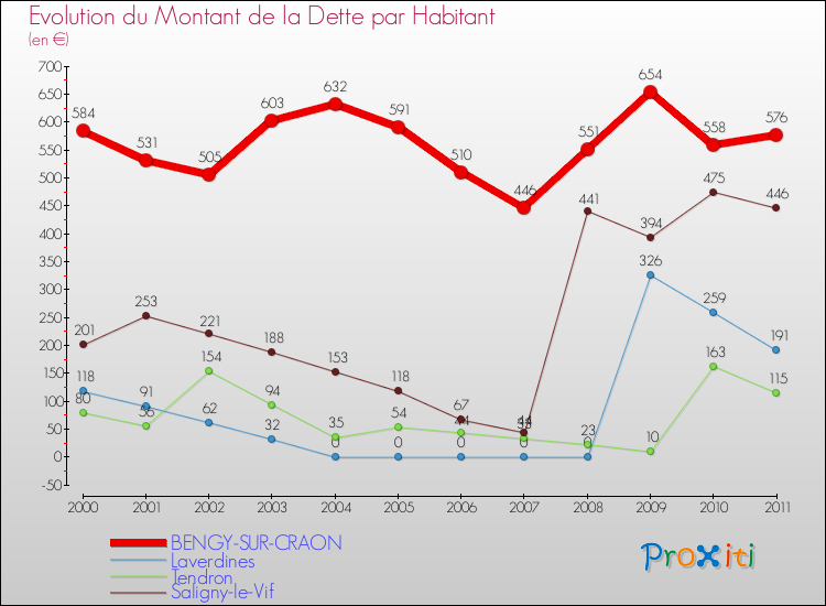 Evolution de la dette par habitant pour la commune de BENGY-SUR-CRAON et les communes proches Comparaison de la dette par habitant pour BENGY-SUR-CRAON et les communes voisines