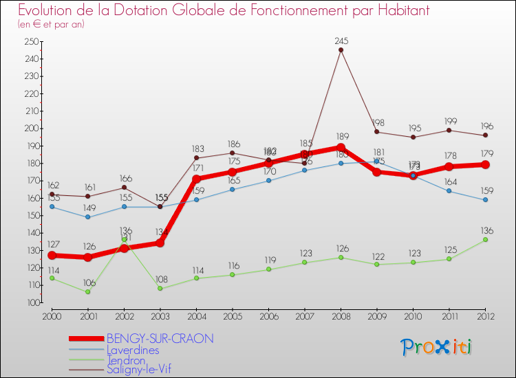 Evolution et montant de la dotation globale de fonctionnement par Habitant pour BENGY-SUR-CRAON et les communes proches Comparaison des dotations globales de fonctionnement par habitant pour BENGY-SUR-CRAON et les communes voisines