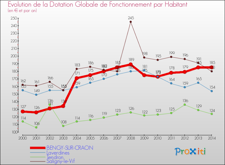 Evolution et montant de la dotation globale de fonctionnement par Habitant pour BENGY-SUR-CRAON et les communes proches de 2000 à 2014. Comparaison des dotations globales de fonctionnement par habitant pour BENGY-SUR-CRAON et les communes voisines de 2000 à 2014.