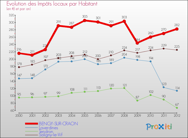 Evolution et montant des impôts locaux par Habitant pour BENGY-SUR-CRAON et les communes proches Comparaison des impôts locaux par habitant pour BENGY-SUR-CRAON et les communes voisines