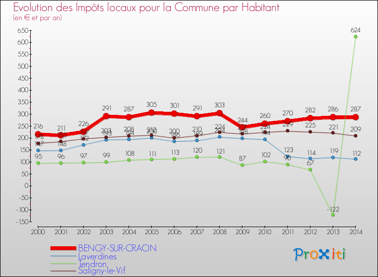 Evolution et montant des impôts locaux par Habitant pour BENGY-SUR-CRAON et les communes proches de 2000 à 2014 Comparaison des impôts locaux par habitant pour BENGY-SUR-CRAON et les communes voisines de 2000 à 2014