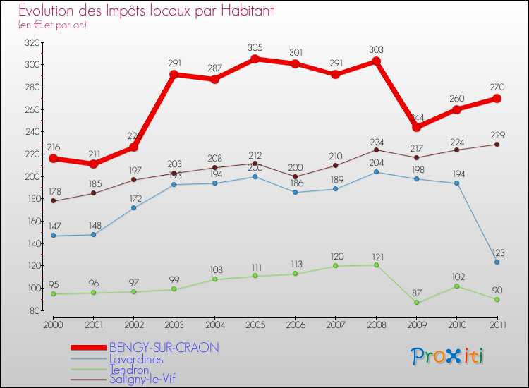Evolution et montant des impôts locaux par Habitant pour BENGY-SUR-CRAON et les communes proches Comparaison des impôts locaux par habitant pour BENGY-SUR-CRAON et les communes voisines