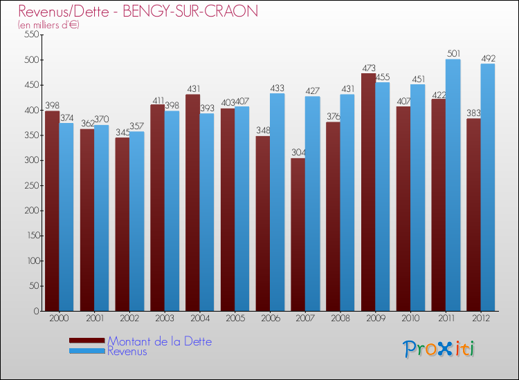 Evolution comparée de la dette et des revenus pour la commune de BENGY-SUR-CRAON de 2000 à 2012 Comparaison de la dette et des revenus pour BENGY-SUR-CRAON de 2000 à 2012