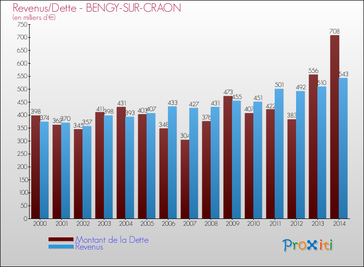 Evolution comparée de la dette et des revenus pour la commune de BENGY-SUR-CRAON de 2000 à 2014 Comparaison de la dette et des revenus pour BENGY-SUR-CRAON de 2000 à 2014