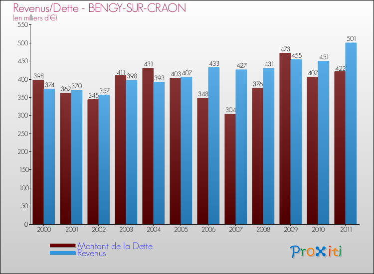 Evolution comparée de la dette et des revenus pour la commune de BENGY-SUR-CRAON de 2000 à 2011 Comparaison de la dette et des revenus pour BENGY-SUR-CRAON de 2000 à 2011