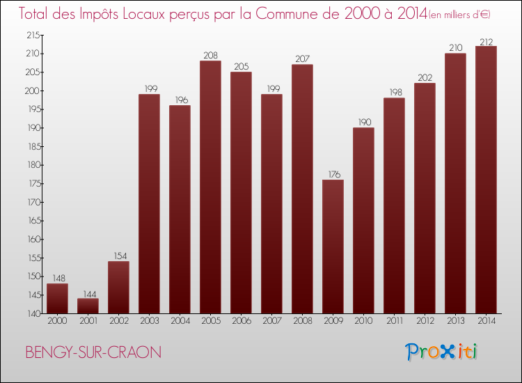 Evolution des Impôts Locaux pour la commune de BENGY-SUR-CRAON de 2000 à 2014 Evolution des Impôts Locaux pour BENGY-SUR-CRAON de 2000 à 2014