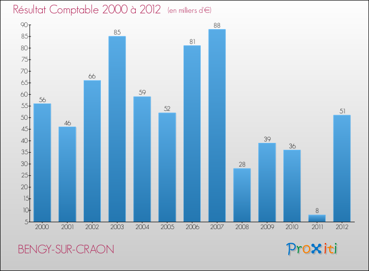 Evolution du résultat comptable pour la commune de BENGY-SUR-CRAON de 2000 à 2012 Evolution du résultat comptable pour BENGY-SUR-CRAON de 2000 à 2012
