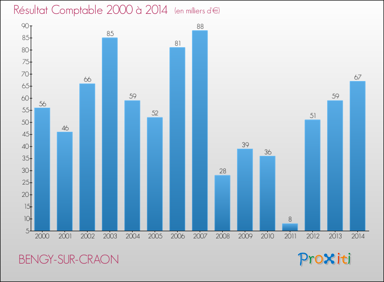 Evolution du résultat comptable pour la commune de BENGY-SUR-CRAON de 2000 à 2014 Evolution du résultat comptable pour BENGY-SUR-CRAON de 2000 à 2014