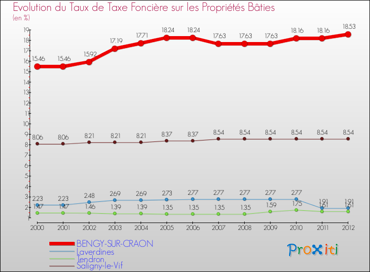 Evolution du taux de la taxe foncière sur le bati pour BENGY-SUR-CRAON et les communes proches de 2000 à 2012 Comparaison des taux de taxe foncière sur le bati pour BENGY-SUR-CRAON et les communes voisines de 2000 à 2012