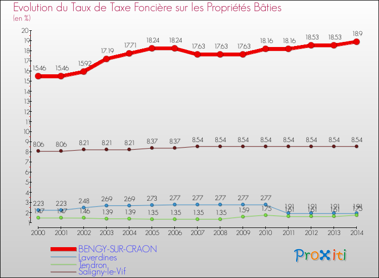 Evolution du taux de la taxe foncière sur le bati pour BENGY-SUR-CRAON et les communes proches de 2000 à 2014 Comparaison des taux de taxe foncière sur le bati pour BENGY-SUR-CRAON et les communes voisines de 2000 à 2014