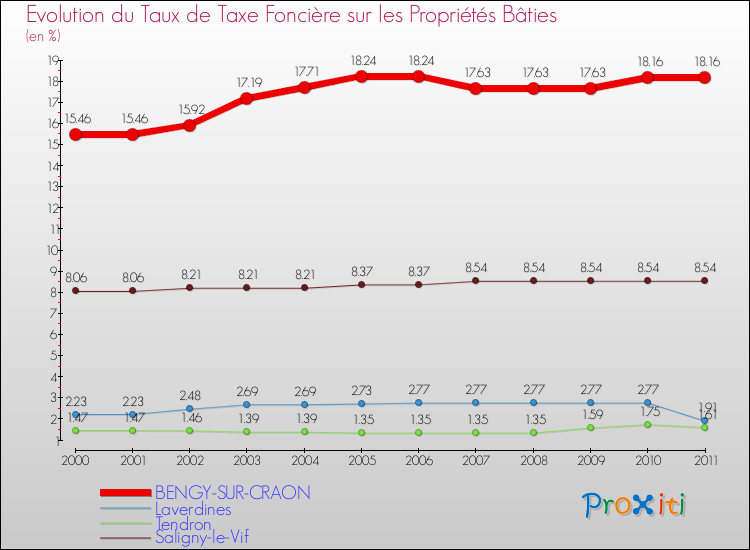 Evolution du taux de la taxe foncière sur le bati pour BENGY-SUR-CRAON et les communes proches Comparaison des taux de taxe foncière sur le bati pour BENGY-SUR-CRAON et les communes voisines