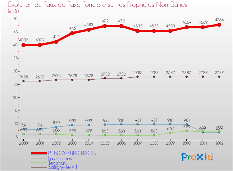 Evolution du taux de la taxe foncière sur les immeubles et terrains non batis pour BENGY-SUR-CRAON et les communes proches de 2000 à 2012 Comparaison des taux de la taxe foncière sur les immeubles et terrains non batis pour BENGY-SUR-CRAON et les communes voisines de 2000 à 2012