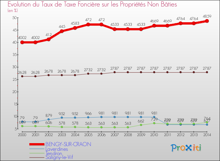Evolution du taux de la taxe foncière sur les immeubles et terrains non batis pour BENGY-SUR-CRAON et les communes proches de 2000 à 2014 Comparaison des taux de la taxe foncière sur les immeubles et terrains non batis pour BENGY-SUR-CRAON et les communes voisines de 2000 à 2014