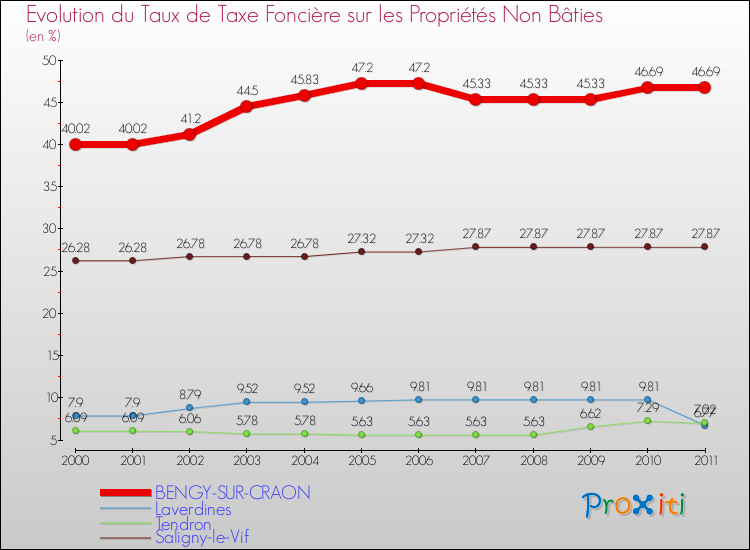Evolution du taux de la taxe foncière sur les immeubles et terrains non batis pour BENGY-SUR-CRAON et les communes proches Comparaison des taux de la taxe foncière sur les immeubles et terrains non batis pour BENGY-SUR-CRAON et les communes voisines