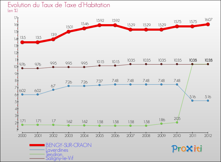 Evolution du taux de la taxe d'habitation pour BENGY-SUR-CRAON et les communes proches Comparaison des taux de la taxe d'habitation pour BENGY-SUR-CRAON et les communes voisines
