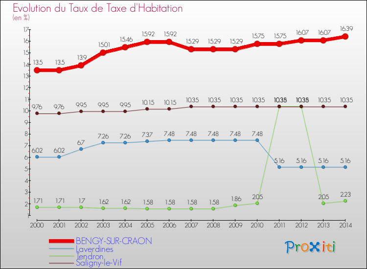 Evolution du taux de la taxe d'habitation pour BENGY-SUR-CRAON et les communes proches de 2000 à 2014 Comparaison des taux de la taxe d'habitation pour BENGY-SUR-CRAON et les communes voisines de 2000 à 2014