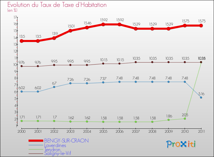 Evolution du taux de la taxe d'habitation pour BENGY-SUR-CRAON et les communes proches Comparaison des taux de la taxe d'habitation pour BENGY-SUR-CRAON et les communes voisines