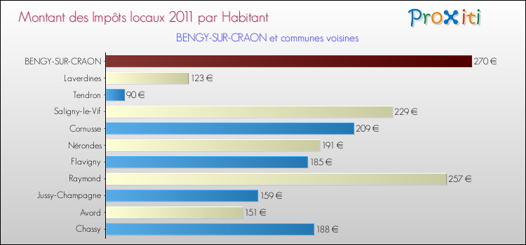 Montant des impôts locaux par Habitant pour BENGY-SUR-CRAON et les communes proches Comparaison des impôts locaux par habitant pour BENGY-SUR-CRAON et les communes voisines