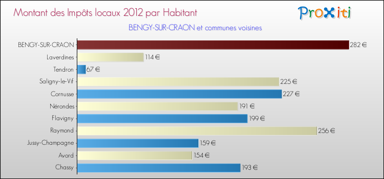 Montant des impôts locaux par Habitant pour BENGY-SUR-CRAON et les communes proches Comparaison des impôts locaux par habitant pour BENGY-SUR-CRAON et les communes voisines
