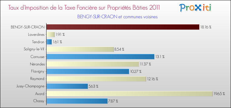 Taux d'imposition de la taxe foncière sur le bati 2011 pour BENGY-SUR-CRAON et les communes proches Comparaison des taux d'imposition de la taxe foncière sur le bati 2011 pour BENGY-SUR-CRAON et les communes voisines