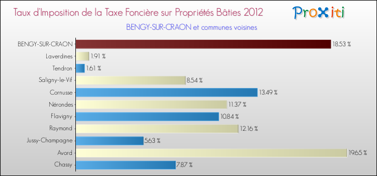 Taux d'imposition de la taxe foncière sur le bati 2012 pour BENGY-SUR-CRAON et les communes proches Comparaison des taux d'imposition de la taxe foncière sur le bati 2012 pour BENGY-SUR-CRAON et les communes voisines
