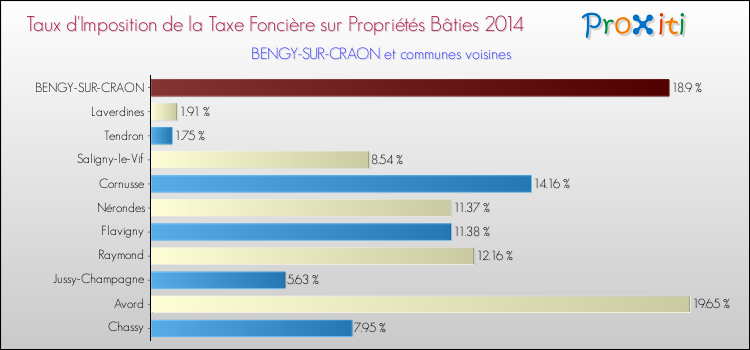 Taux d'imposition de la taxe foncière sur le bati 2014 pour BENGY-SUR-CRAON et les communes proches Comparaison des taux d'imposition de la taxe foncière sur le bati 2014 pour BENGY-SUR-CRAON et les communes voisines