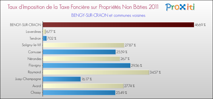 Taux d'imposition de la taxe foncière sur les immeubles et terrains non batis 2011 pour BENGY-SUR-CRAON et les communes proches Comparaison des taux d'imposition de la taxe foncière sur les immeubles et terrains non batis 2011 pour BENGY-SUR-CRAON et les communes voisines