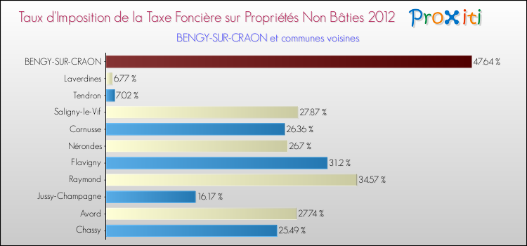 Taux d'imposition de la taxe foncière sur les immeubles et terrains non batis 2012 pour BENGY-SUR-CRAON et les communes proches Comparaison des taux d'imposition de la taxe foncière sur les immeubles et terrains non batis 2012 pour BENGY-SUR-CRAON et les communes voisines