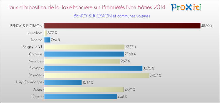 Taux d'imposition de la taxe foncière sur les immeubles et terrains non batis 2014 pour BENGY-SUR-CRAON et les communes proches Comparaison des taux d'imposition de la taxe foncière sur les immeubles et terrains non batis 2014 pour BENGY-SUR-CRAON et les communes voisines