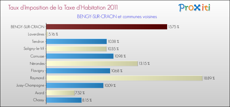 Taux d'imposition de la taxe d'habitation 2011 pour BENGY-SUR-CRAON et les communes proches Comparaison des taux d'imposition de la taxe d'habitation 2011 pour BENGY-SUR-CRAON et les communes voisines