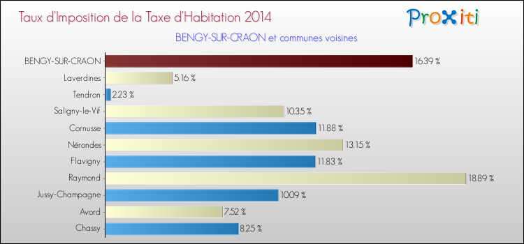 Taux d'imposition de la taxe d'habitation 2014 pour BENGY-SUR-CRAON et les communes proches Comparaison des taux d'imposition de la taxe d'habitation 2014 pour BENGY-SUR-CRAON et les communes voisines