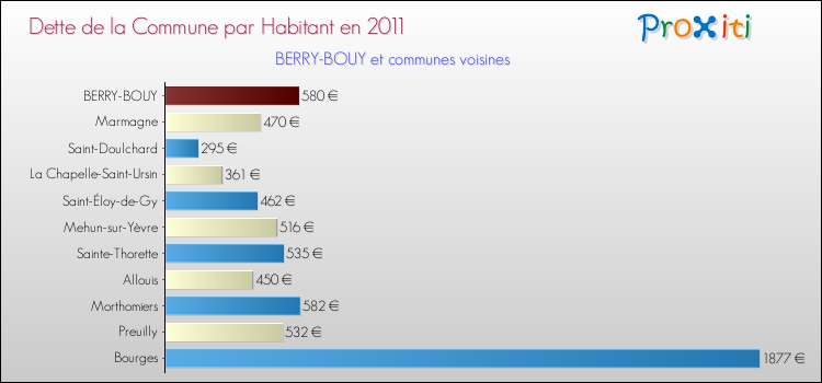 Dette par habitant de la commune en 2011 pour BERRY-BOUY et les communes proches Comparaison de la dette par habitant de la commune en 2011 pour BERRY-BOUY et les communes voisines