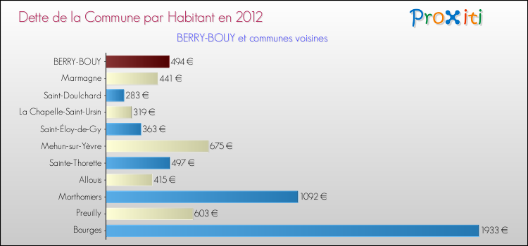 Dette par habitant de la commune en 2012 pour BERRY-BOUY et les communes proches Comparaison de la dette par habitant de la commune en 2012 pour BERRY-BOUY et les communes voisines