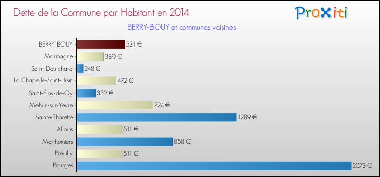 Comparaison de la dette par habitant de la commune en 2014 pour BERRY-BOUY et les communes voisines