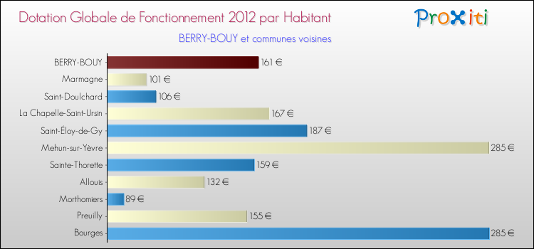 Montant des dotations globales de fonctionnement DGF par Habitant pour BERRY-BOUY et les communes proches Comparaison des des dotations globales de fonctionnement DGF par habitant pour BERRY-BOUY et les communes voisines