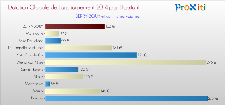 Montant des dotations globales de fonctionnement DGF par Habitant pour BERRY-BOUY et les communes proches en 2014. Comparaison des des dotations globales de fonctionnement DGF par habitant pour BERRY-BOUY et les communes voisines en 2014.