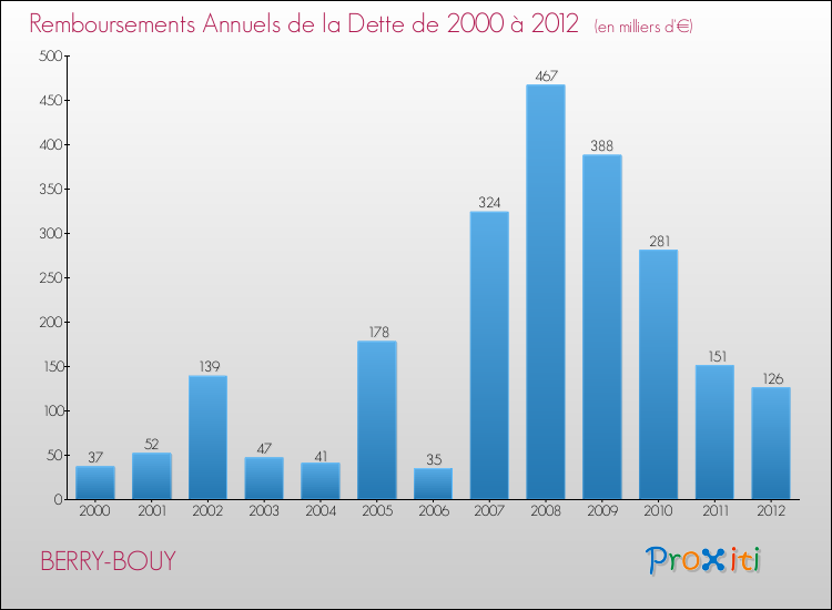Evolution de l'annuité de la dette pour la commune de BERRY-BOUY de 2000 à 2012 Annuités de la dette pour BERRY-BOUY de 2000 à 2012