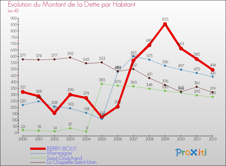 Evolution de la dette par habitant pour la commune de BERRY-BOUY et les communes proches de 2000 à 2012 Comparaison de la dette par habitant pour BERRY-BOUY et les communes voisines de 2000 à 2012