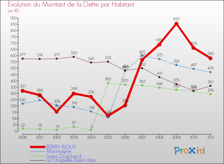 Evolution de la dette par habitant pour la commune de BERRY-BOUY et les communes proches Comparaison de la dette par habitant pour BERRY-BOUY et les communes voisines