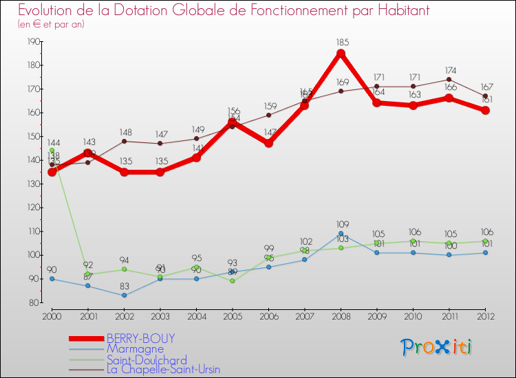 Evolution et montant de la dotation globale de fonctionnement par Habitant pour BERRY-BOUY et les communes proches Comparaison des dotations globales de fonctionnement par habitant pour BERRY-BOUY et les communes voisines
