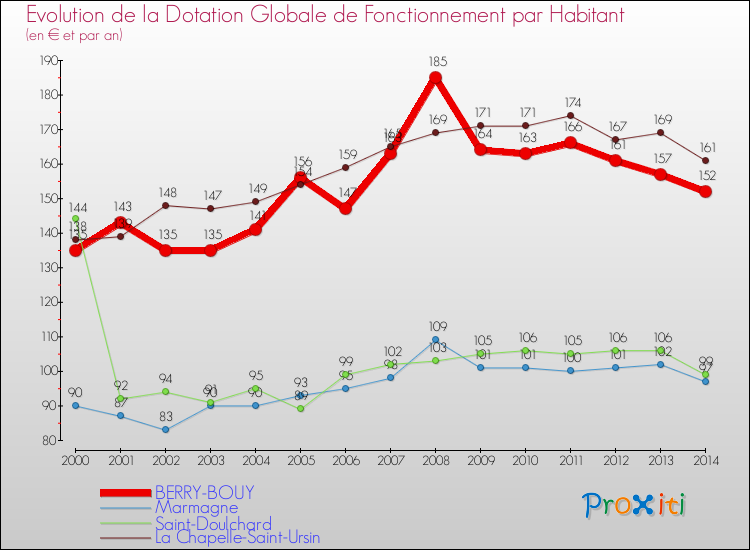 Evolution et montant de la dotation globale de fonctionnement par Habitant pour BERRY-BOUY et les communes proches de 2000 à 2014. Comparaison des dotations globales de fonctionnement par habitant pour BERRY-BOUY et les communes voisines de 2000 à 2014.